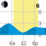 Tide chart for Dunedin, St. Joseph Sound, Florida on 2023/09/6
