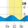 Tide chart for Dunedin, St. Joseph Sound, Florida on 2023/10/10