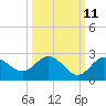 Tide chart for Dunedin, St. Joseph Sound, Florida on 2023/10/11
