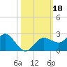 Tide chart for Dunedin, St. Joseph Sound, Florida on 2023/10/18