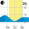Tide chart for Dunedin, St. Joseph Sound, Florida on 2023/10/21