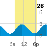 Tide chart for Dunedin, St. Joseph Sound, Florida on 2023/10/26