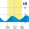 Tide chart for Dunedin, St. Joseph Sound, Florida on 2023/11/10