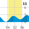 Tide chart for Dunedin, St. Joseph Sound, Florida on 2023/11/11