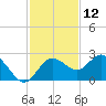 Tide chart for Dunedin, St. Joseph Sound, Florida on 2023/11/12