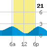 Tide chart for Dunedin, St. Joseph Sound, Florida on 2023/11/21