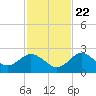 Tide chart for Dunedin, St. Joseph Sound, Florida on 2023/11/22