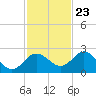 Tide chart for Dunedin, St. Joseph Sound, Florida on 2023/11/23