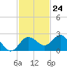 Tide chart for Dunedin, St. Joseph Sound, Florida on 2023/11/24