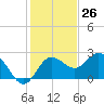 Tide chart for Dunedin, St. Joseph Sound, Florida on 2023/11/26
