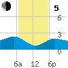 Tide chart for Dunedin, St. Joseph Sound, Florida on 2023/11/5
