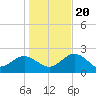 Tide chart for Dunedin, St. Joseph Sound, Florida on 2023/12/20