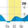 Tide chart for Dunedin, St. Joseph Sound, Florida on 2023/12/28
