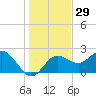 Tide chart for Dunedin, St. Joseph Sound, Florida on 2023/12/29