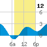 Tide chart for Dunedin, St. Joseph Sound, Florida on 2024/01/12