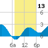 Tide chart for Dunedin, St. Joseph Sound, Florida on 2024/01/13