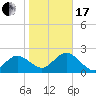 Tide chart for Dunedin, St. Joseph Sound, Florida on 2024/01/17