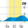 Tide chart for Dunedin, St. Joseph Sound, Florida on 2024/01/20