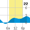 Tide chart for Dunedin, St. Joseph Sound, Florida on 2024/01/22