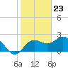 Tide chart for Dunedin, St. Joseph Sound, Florida on 2024/01/23