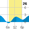 Tide chart for Dunedin, St. Joseph Sound, Florida on 2024/01/26