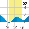 Tide chart for Dunedin, St. Joseph Sound, Florida on 2024/01/27