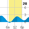 Tide chart for Dunedin, St. Joseph Sound, Florida on 2024/01/28