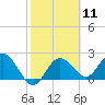 Tide chart for Dunedin, St. Joseph Sound, Florida on 2024/02/11