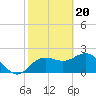 Tide chart for Dunedin, St. Joseph Sound, Florida on 2024/02/20