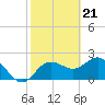 Tide chart for Dunedin, St. Joseph Sound, Florida on 2024/02/21