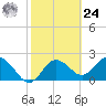 Tide chart for Dunedin, St. Joseph Sound, Florida on 2024/02/24