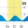 Tide chart for Dunedin, St. Joseph Sound, Florida on 2024/02/25
