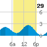 Tide chart for Dunedin, St. Joseph Sound, Florida on 2024/02/29