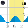 Tide chart for Dunedin, St. Joseph Sound, Florida on 2024/03/10