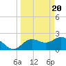 Tide chart for Dunedin, St. Joseph Sound, Florida on 2024/03/20