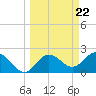 Tide chart for Dunedin, St. Joseph Sound, Florida on 2024/03/22