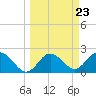 Tide chart for Dunedin, St. Joseph Sound, Florida on 2024/03/23