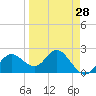 Tide chart for Dunedin, St. Joseph Sound, Florida on 2024/03/28