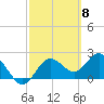 Tide chart for Dunedin, St. Joseph Sound, Florida on 2024/03/8