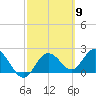 Tide chart for Dunedin, St. Joseph Sound, Florida on 2024/03/9