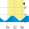 Tide chart for Dunedin, St. Joseph Sound, Florida on 2024/05/4