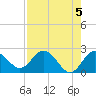 Tide chart for Dunedin, St. Joseph Sound, Florida on 2024/05/5