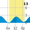 Tide chart for Dunedin, Florida on 2025/03/13