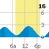 Tide chart for Dunedin, Florida on 2025/03/16