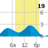 Tide chart for Dunedin, Florida on 2025/03/19