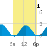Tide chart for Dunedin, Florida on 2025/03/1