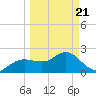 Tide chart for Dunedin, Florida on 2025/03/21