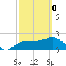 Tide chart for Dunedin, Florida on 2025/03/8