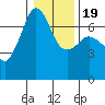 Tide chart for Dungeness, Washington on 2021/01/19
