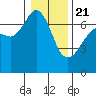 Tide chart for Dungeness, Washington on 2021/01/21